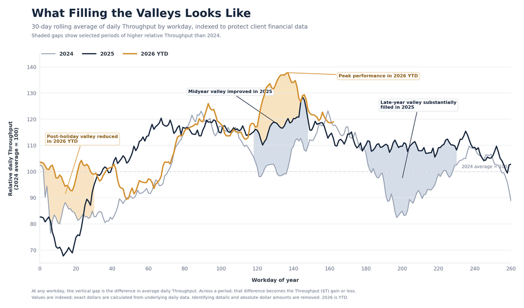 Indexed 30-day average daily Throughput comparing 2024, 2025, and 2026, with shaded periods where later years filled seasonal valleys.