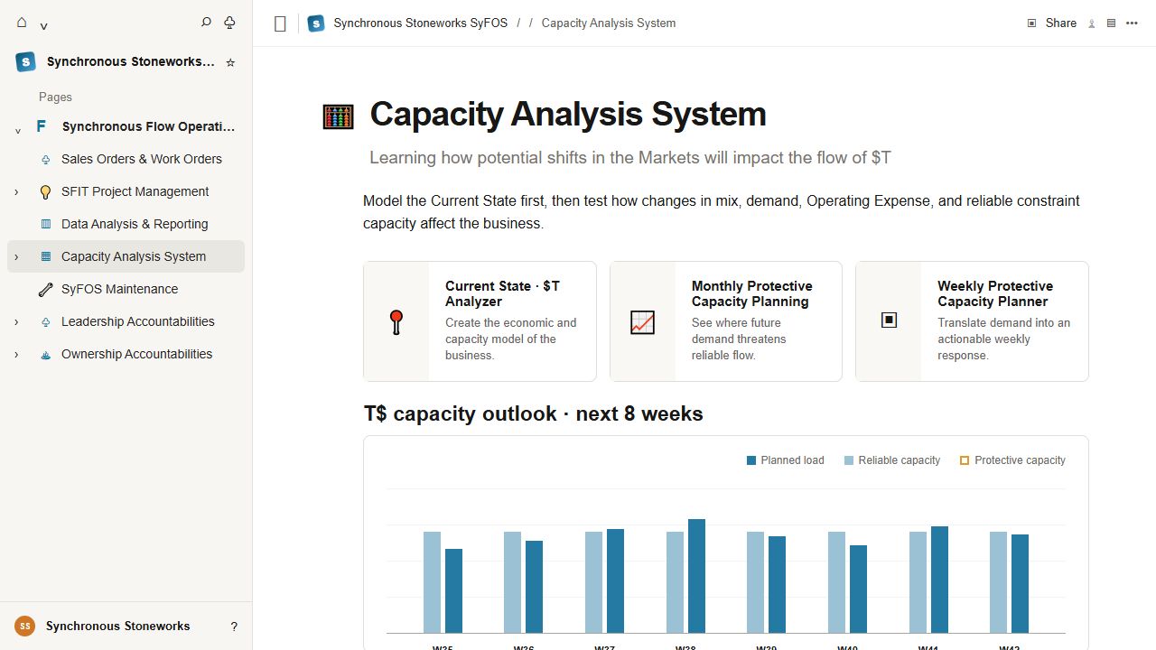 Representative SyFOS Capacity Analysis workspace with its left navigation, current-state analyzer, protective capacity planning, and fictional eight-week outlook