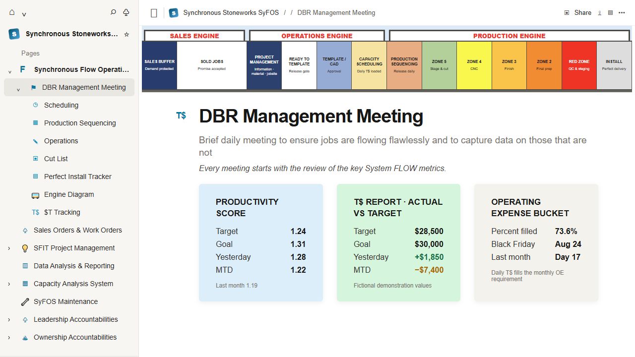 Representative SyFOS DBR Management Meeting workspace with the full left navigation, engine diagram, Productivity Score, daily Throughput target, and Operating Expense bucket