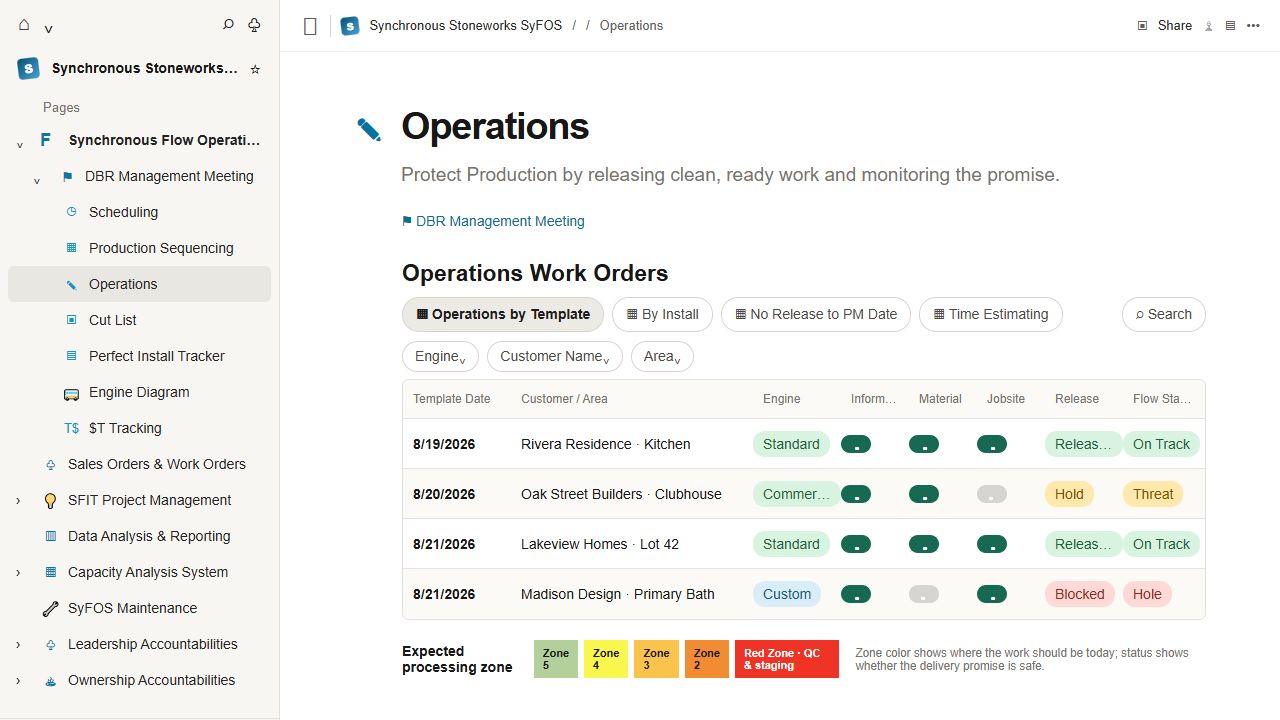 Representative SyFOS Operations workspace with its left navigation, work-order readiness gates, expected processing zones, and On Track, Threat, or Hole status