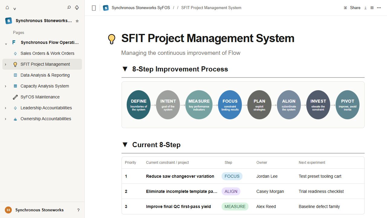 Representative SyFOS SFIT Project Management workspace with its left navigation, 8-Step Improvement Process, current priorities, owners, and experiments